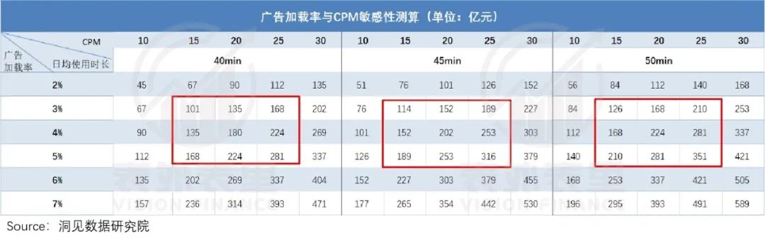 视频号到底能为腾讯赚多少钱？