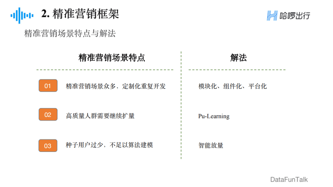 郁丽萍：哈啰出行精准营销框架及算法实践