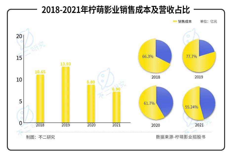 柠萌影业三闯IPO，"爆款制造机"更像盲盒？