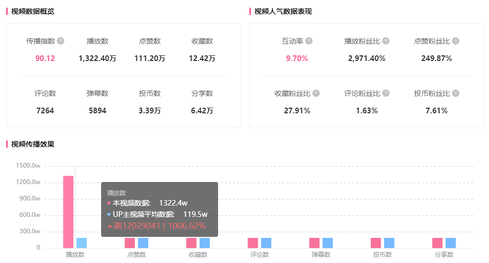 播放超1000w！B站UP主如何凭借上网课让作品流量翻了11倍？