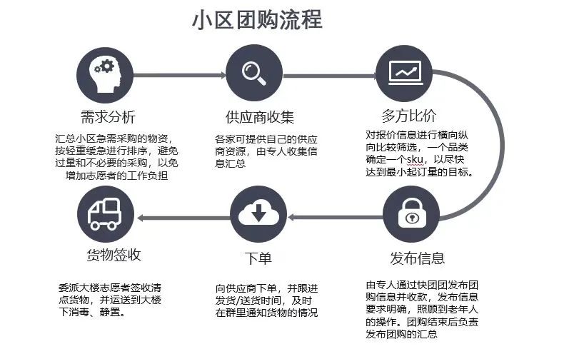 社区团购沪上打游击