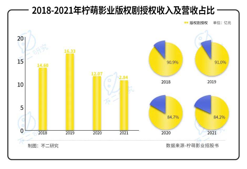 柠萌影业三闯IPO，"爆款制造机"更像盲盒？