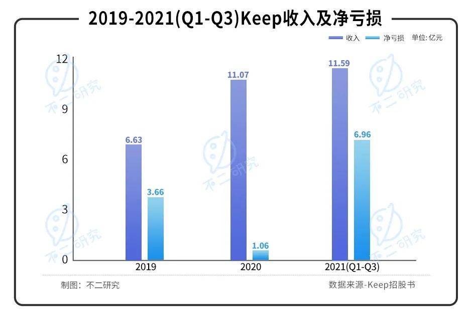 烧钱营销、巨额亏损，Keep能否靠IPO实现自由？