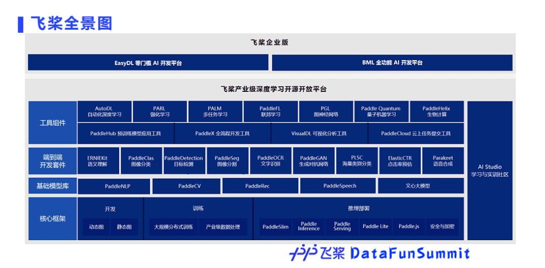 百度开源深度学习平台飞桨的核心技术及应用