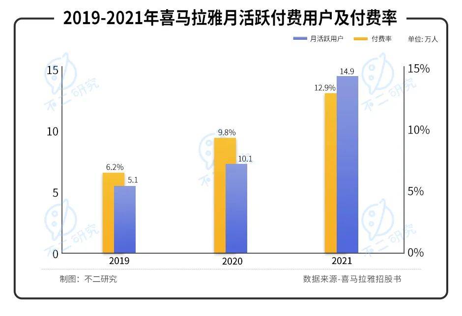 喜马拉雅三战IPO: "声"意难做、4年累亏近30亿 ||Review