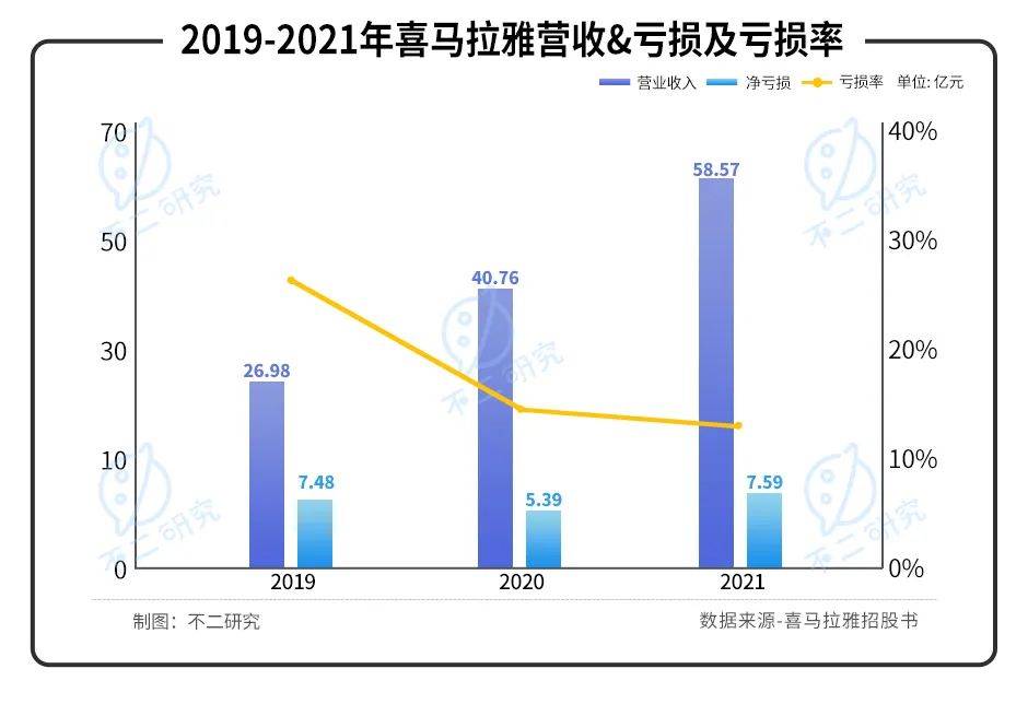 喜马拉雅三战IPO: "声"意难做、4年累亏近30亿 ||Review