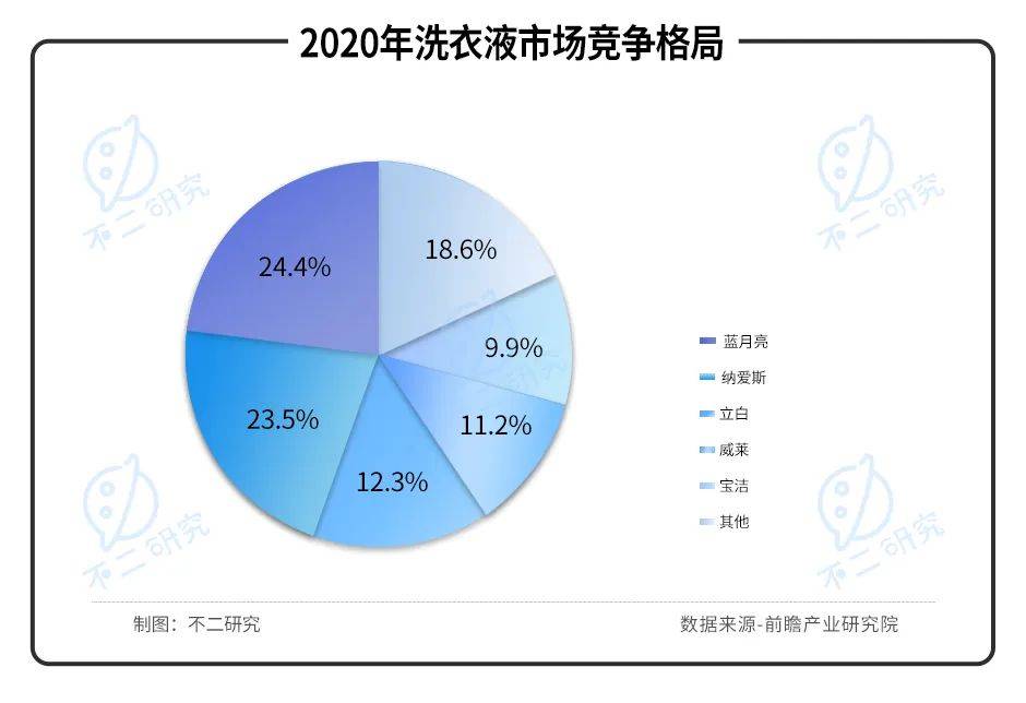 净利毛利双降、股价暴跌七成，"洗衣液一哥"蓝月亮的时代要过去了？