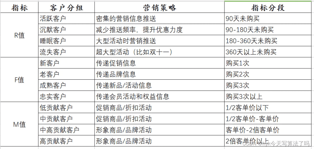 RFM模型：数据分析师告诉你，哪些客户才是重点营销对象