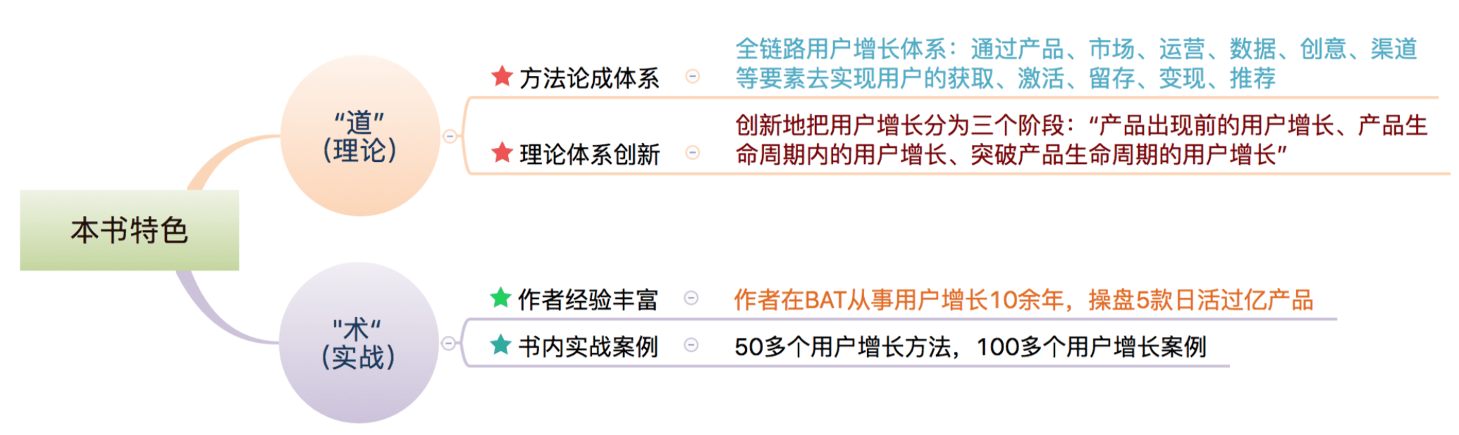 读书笔记《用户增长方法论-找到产品长盛不衰的增长曲线》