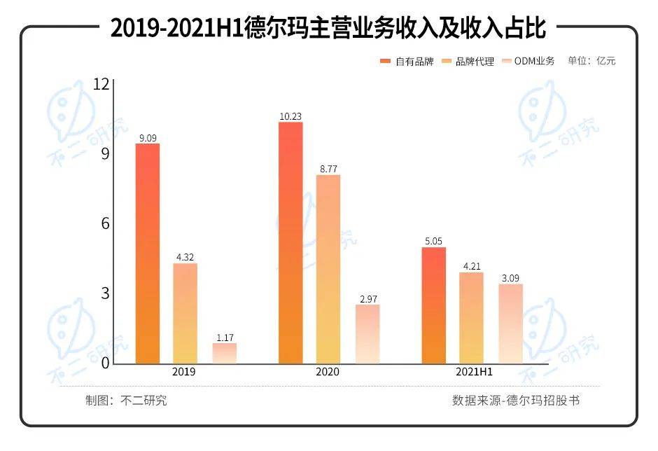 德尔玛IPO折戟:小米"代工厂"盈利能力待解