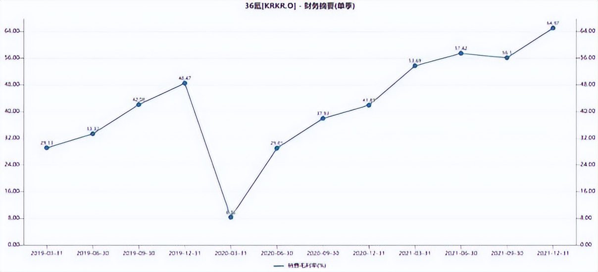 36氪财报解读，第二增长曲线重塑估值逻辑