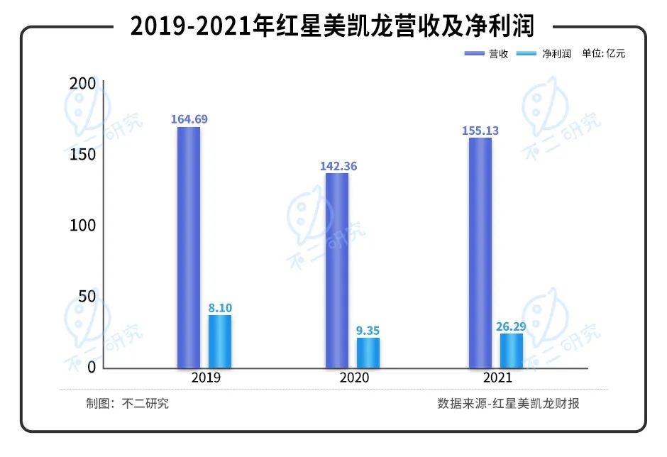 红星美凯龙阵痛:"挥刀"降杠杆、净利率腰斩