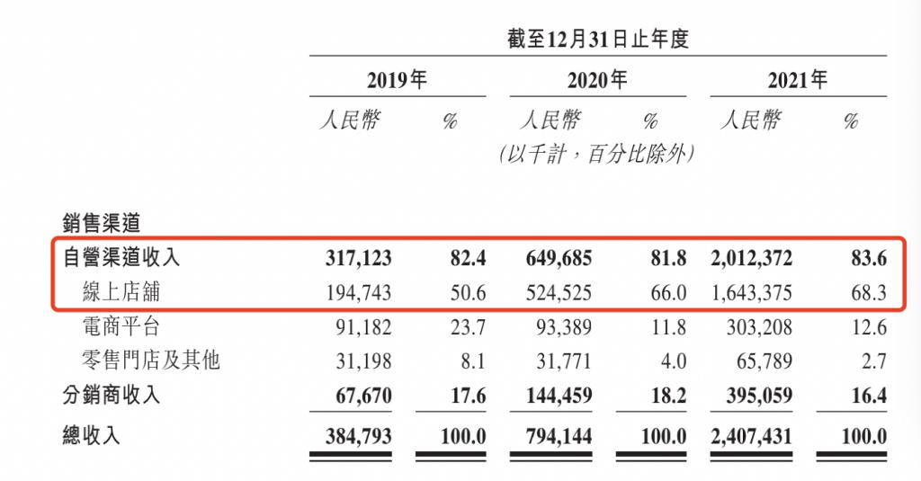 靠一把“小黑伞”走红的蕉下要 IPO 了，能否跳出“过度营销不赚钱”怪圈？