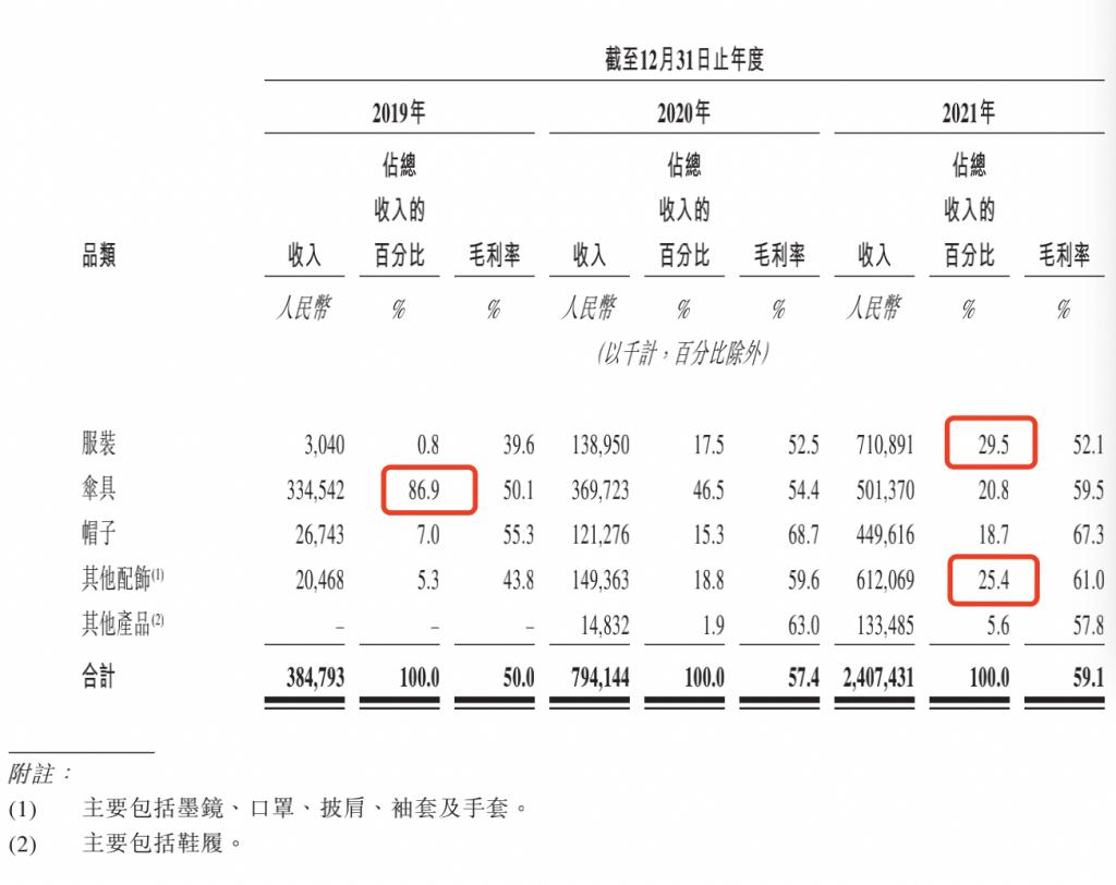 靠一把“小黑伞”走红的蕉下要 IPO 了，能否跳出“过度营销不赚钱”怪圈？