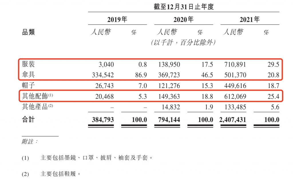 靠一把“小黑伞”走红的蕉下要 IPO 了，能否跳出“过度营销不赚钱”怪圈？