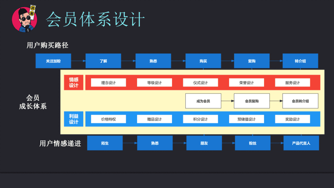 基于用户运营逻辑的私域用户资产管理能力