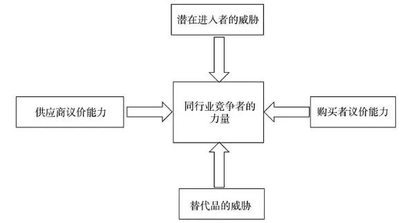 五力分析法在竞争战略分析中有着举足轻重的地位,可以对企业的行业