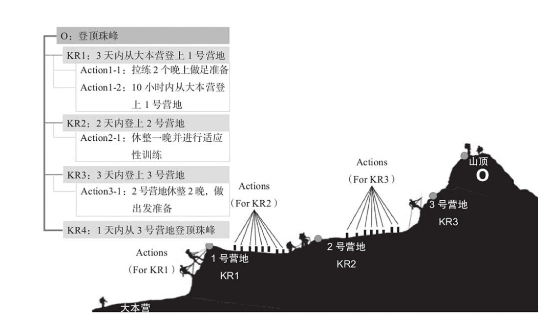 制定OKR的4个关键步骤