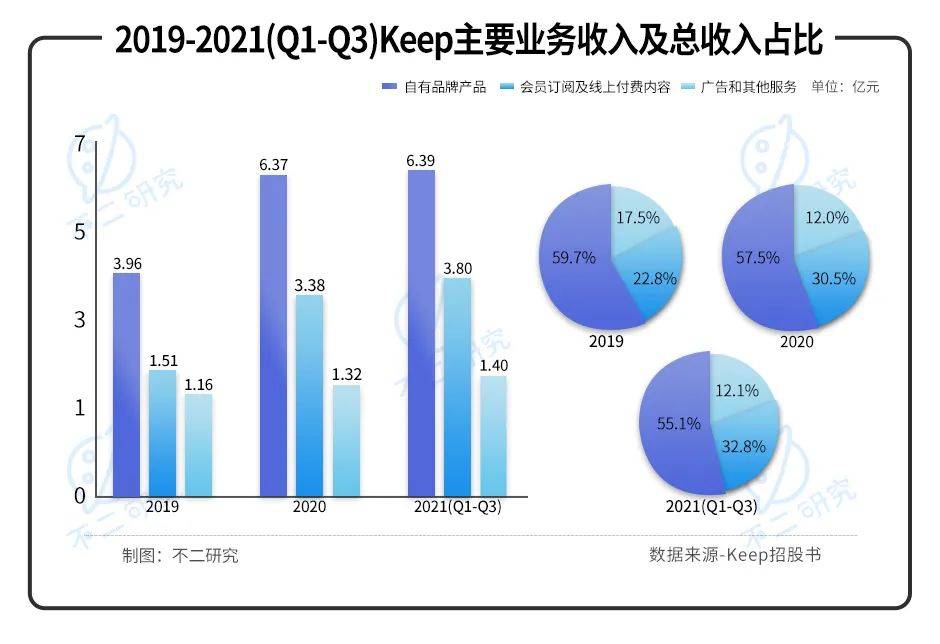 烧钱营销、巨额亏损，Keep能否靠IPO实现自由？