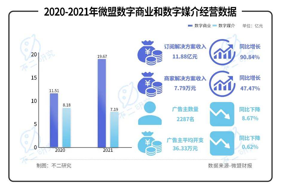 微盟2021年报出炉：去年亏损近6亿、近一年股价跌幅超7成