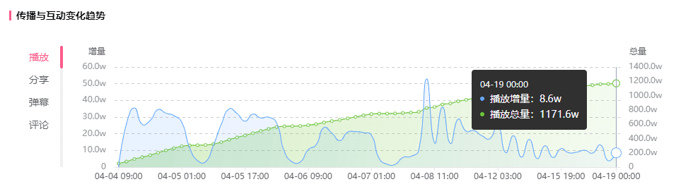 播放超1000w！B站UP主如何凭借上网课让作品流量翻了11倍？