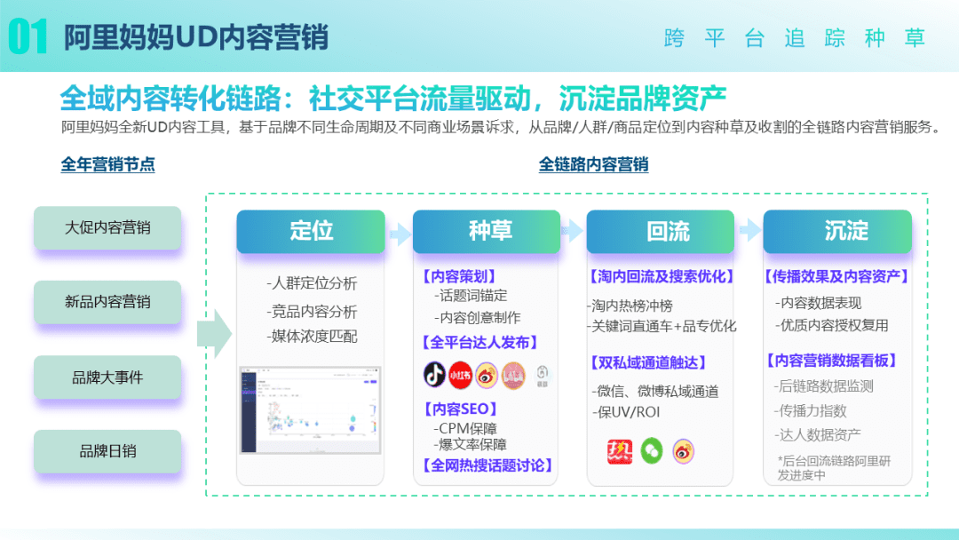 2022年品效营销风向标