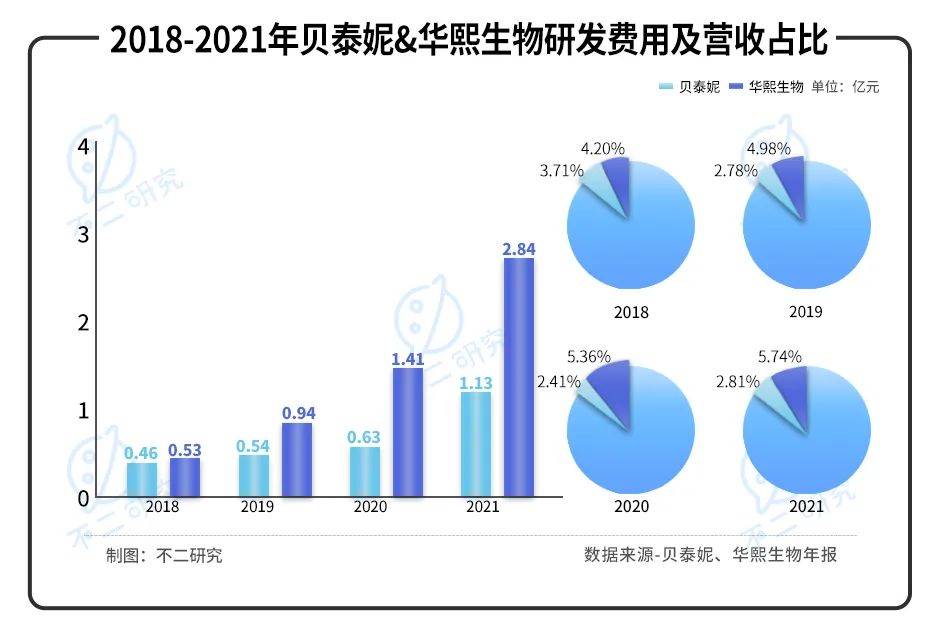 薇诺娜"单腿蹦"、营销费率超4成，"药妆茅"贝泰妮还能走多远？