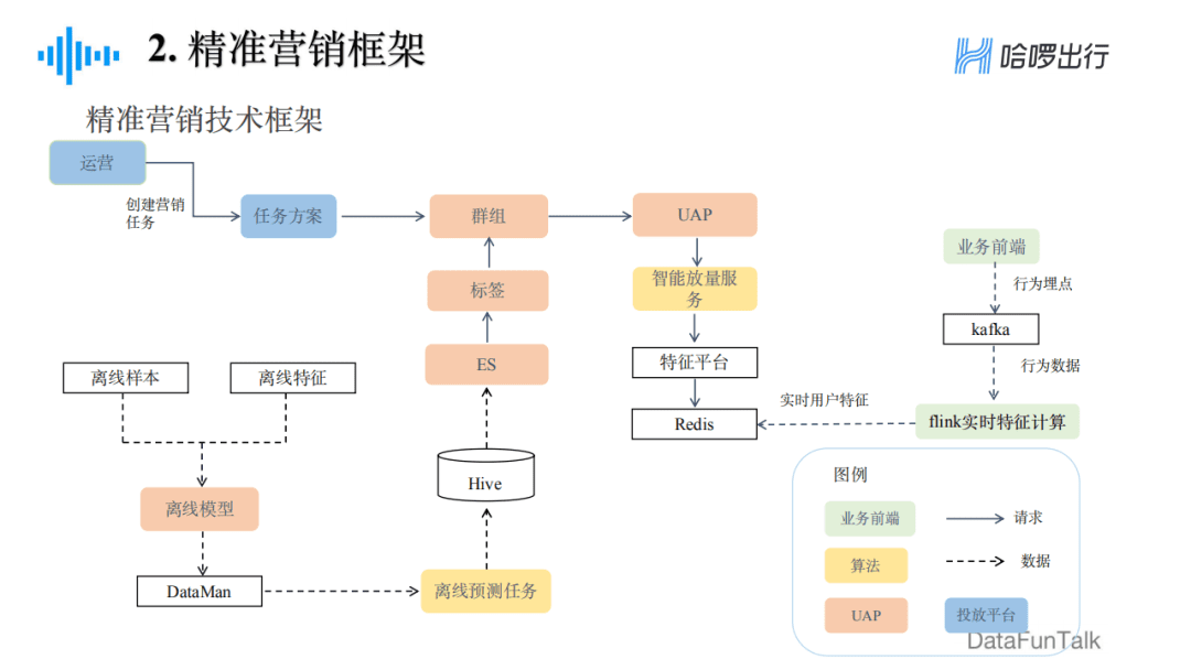 郁丽萍：哈啰出行精准营销框架及算法实践