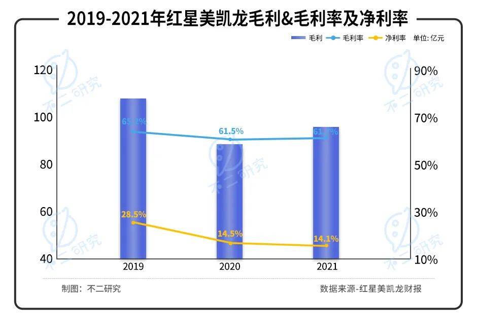 红星美凯龙阵痛:"挥刀"降杠杆、净利率腰斩