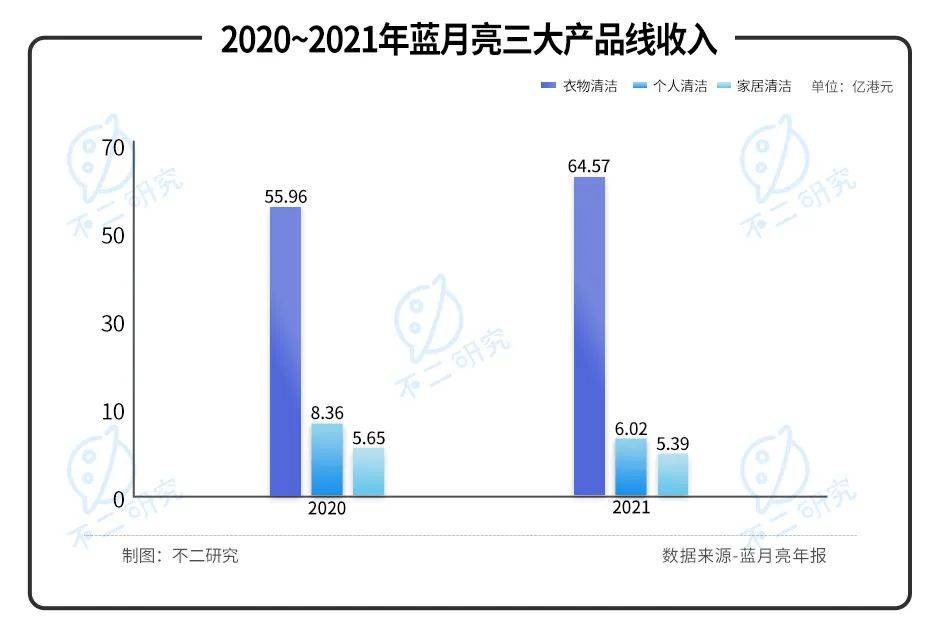 净利毛利双降、股价暴跌七成，"洗衣液一哥"蓝月亮的时代要过去了？