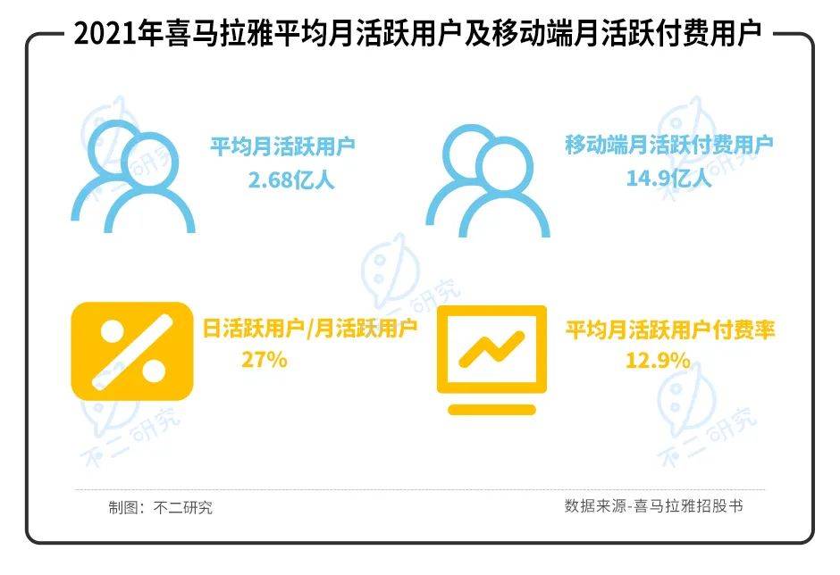 喜马拉雅三战IPO: "声"意难做、4年累亏近30亿 ||Review