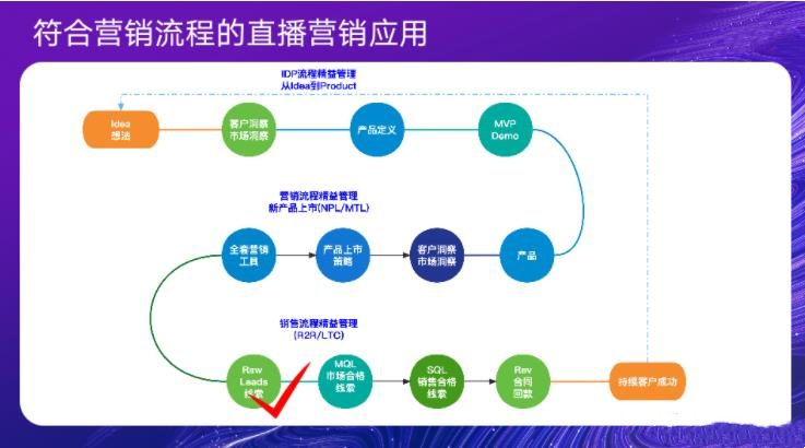 数字时代B2B增长模型