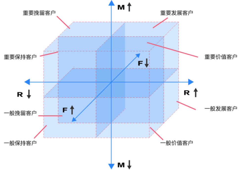 RFM模型：数据分析师告诉你，哪些客户才是重点营销对象