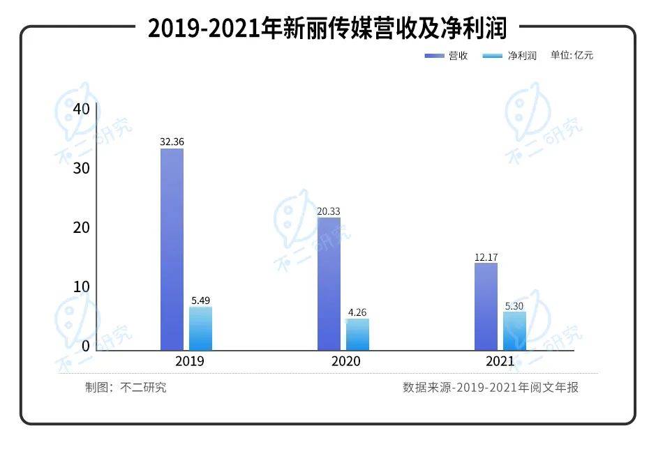 爆款落幕、付费跌倒，阅文IP生意仅在"第一层"