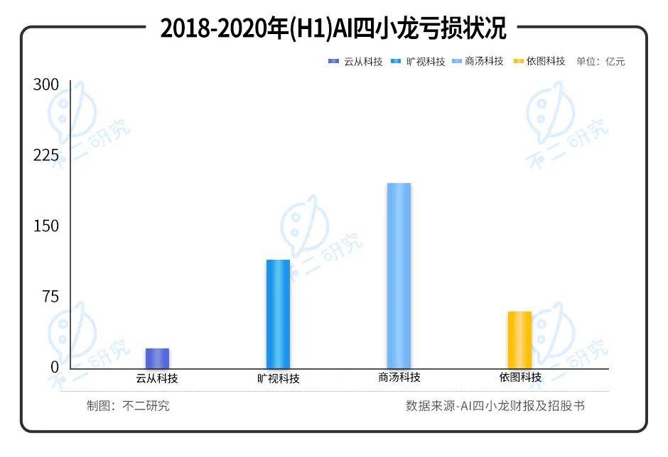 三年巨亏20亿，"AI四小龙"云从科技“血拼”上市