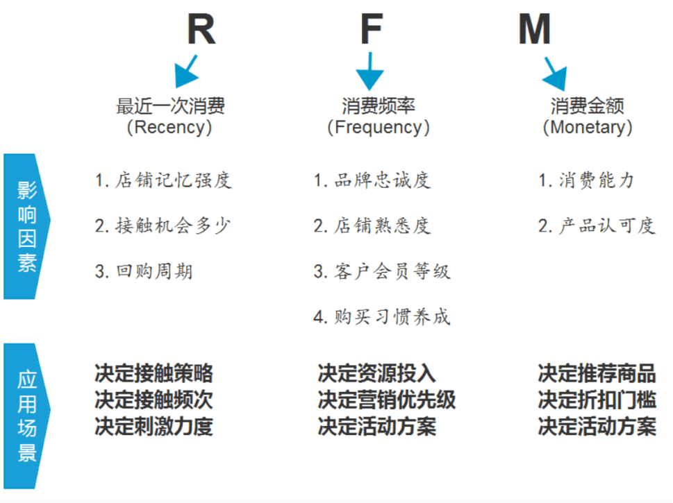 RFM模型：数据分析师告诉你，哪些客户才是重点营销对象