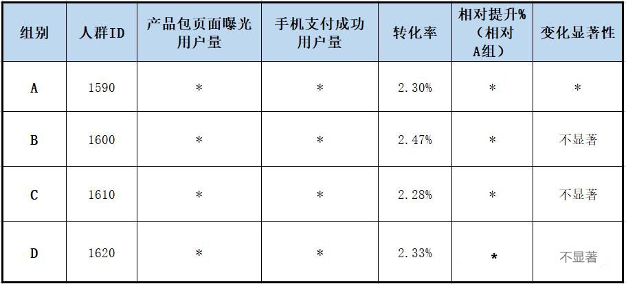 只需7步，搭建AB测试闭环