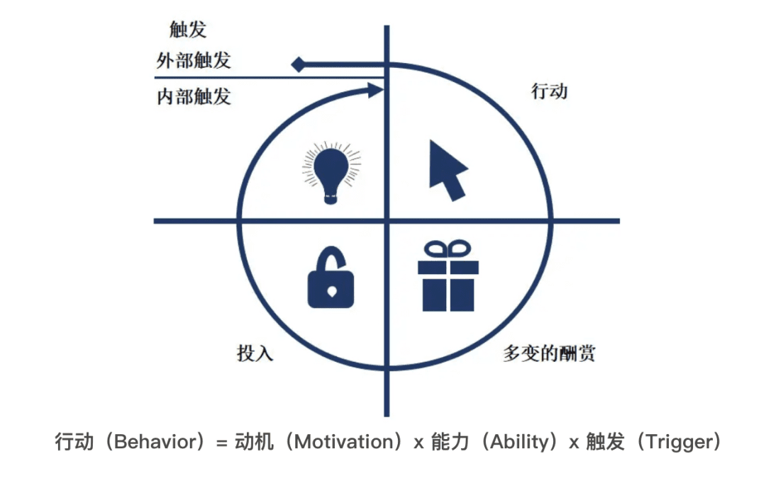 如何搭建效率和效能双爆表的运营业务流程？