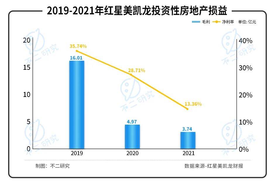 红星美凯龙阵痛:"挥刀"降杠杆、净利率腰斩