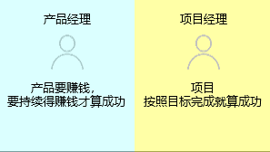 新知达人, 项目经理与产品经理有什么区别？