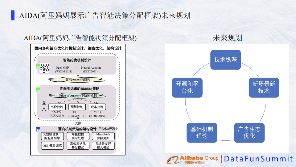 阿里巴巴展示广告智能拍卖机制的演进之路