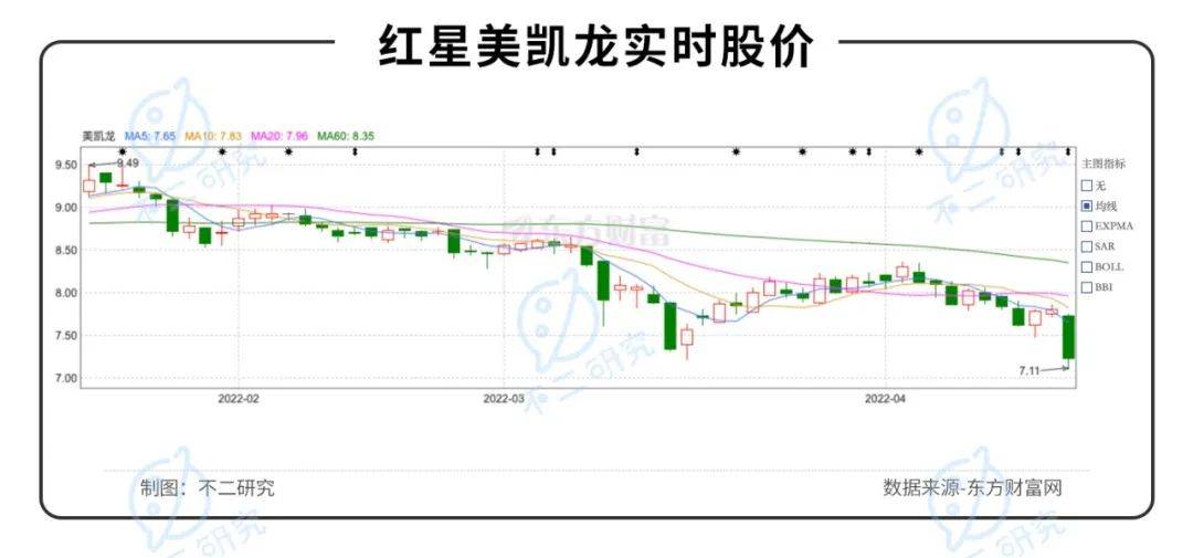 红星美凯龙阵痛:"挥刀"降杠杆、净利率腰斩