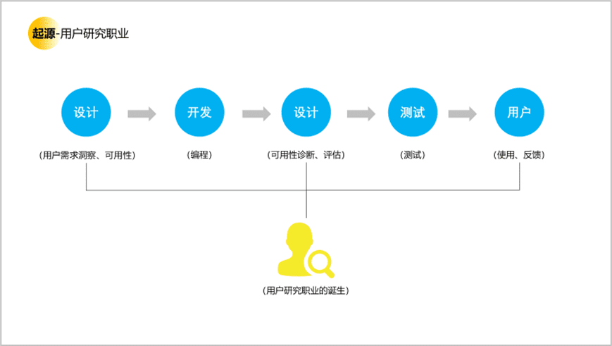 用户研究赋能用户体验建设