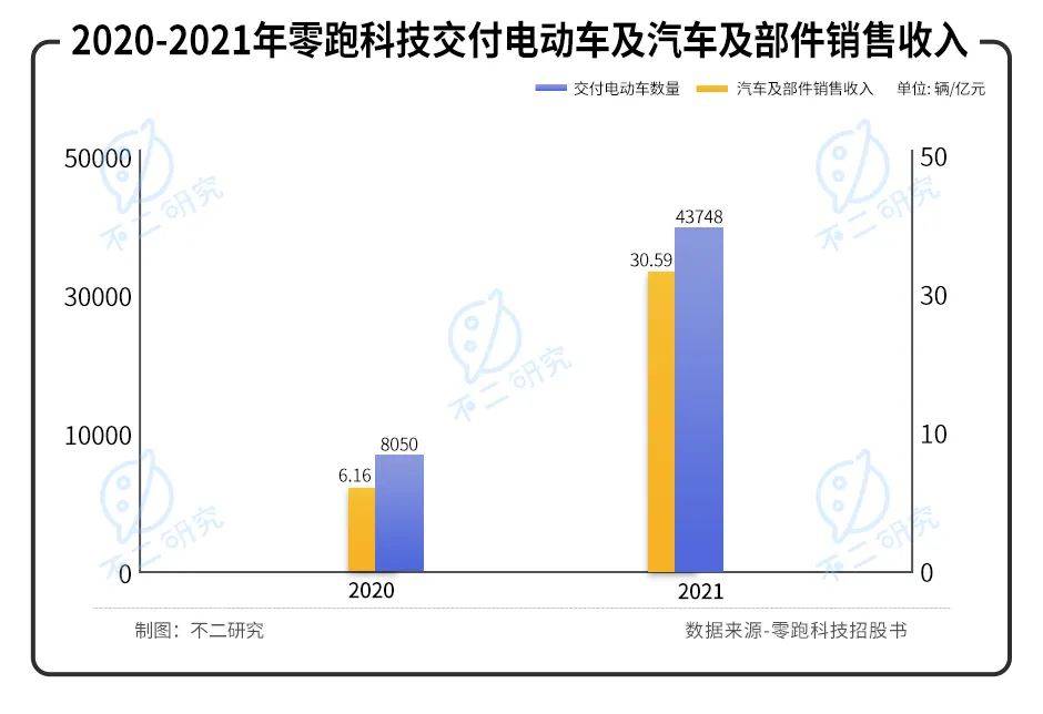 三年亏超48亿、全域自研路难行，零跑汽车闯关IPO