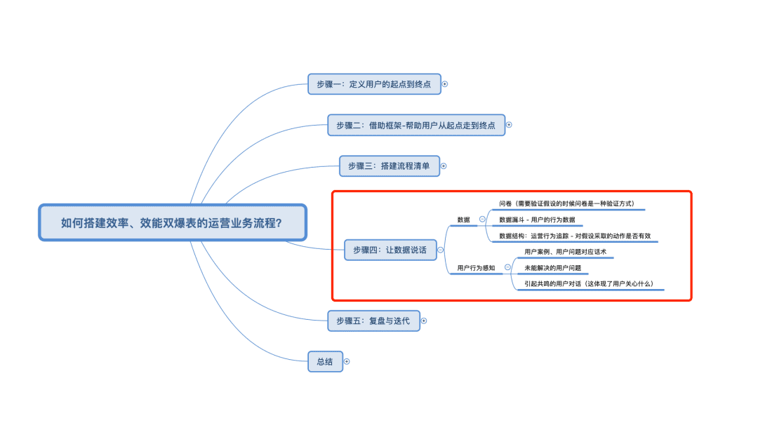 如何搭建效率和效能双爆表的运营业务流程？