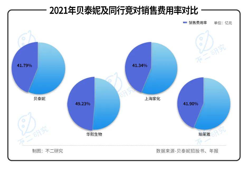 薇诺娜"单腿蹦"、营销费率超4成，"药妆茅"贝泰妮还能走多远？