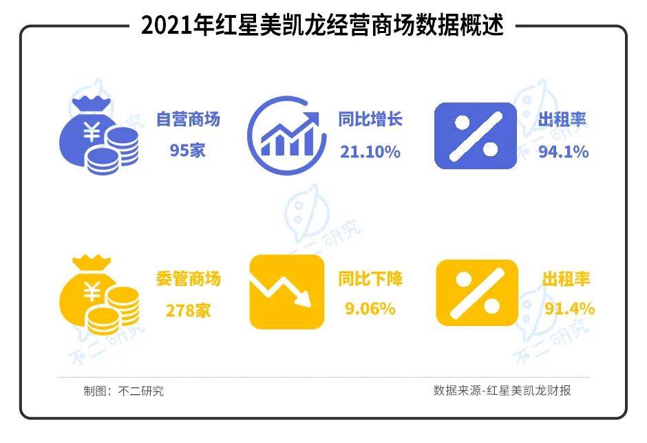 红星美凯龙阵痛:"挥刀"降杠杆、净利率腰斩