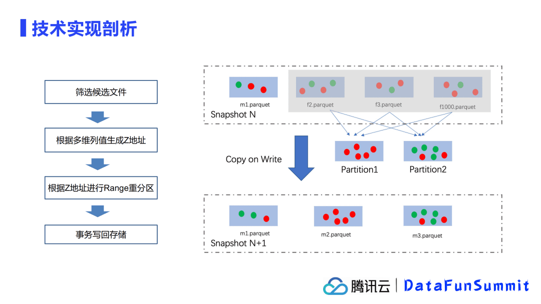 腾讯余根茂：基于Iceberg的大规模数据分析优化加速实践