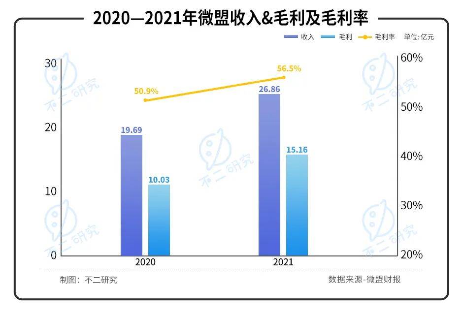 微盟2021年报出炉：去年亏损近6亿、近一年股价跌幅超7成