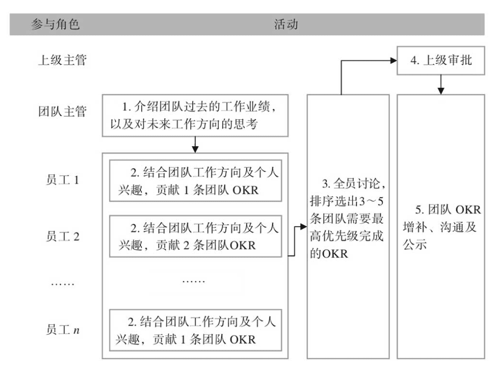 制定OKR的4个关键步骤